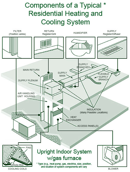Components of a typical residential heating and cooling system